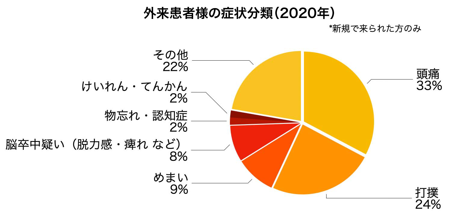 症状内訳