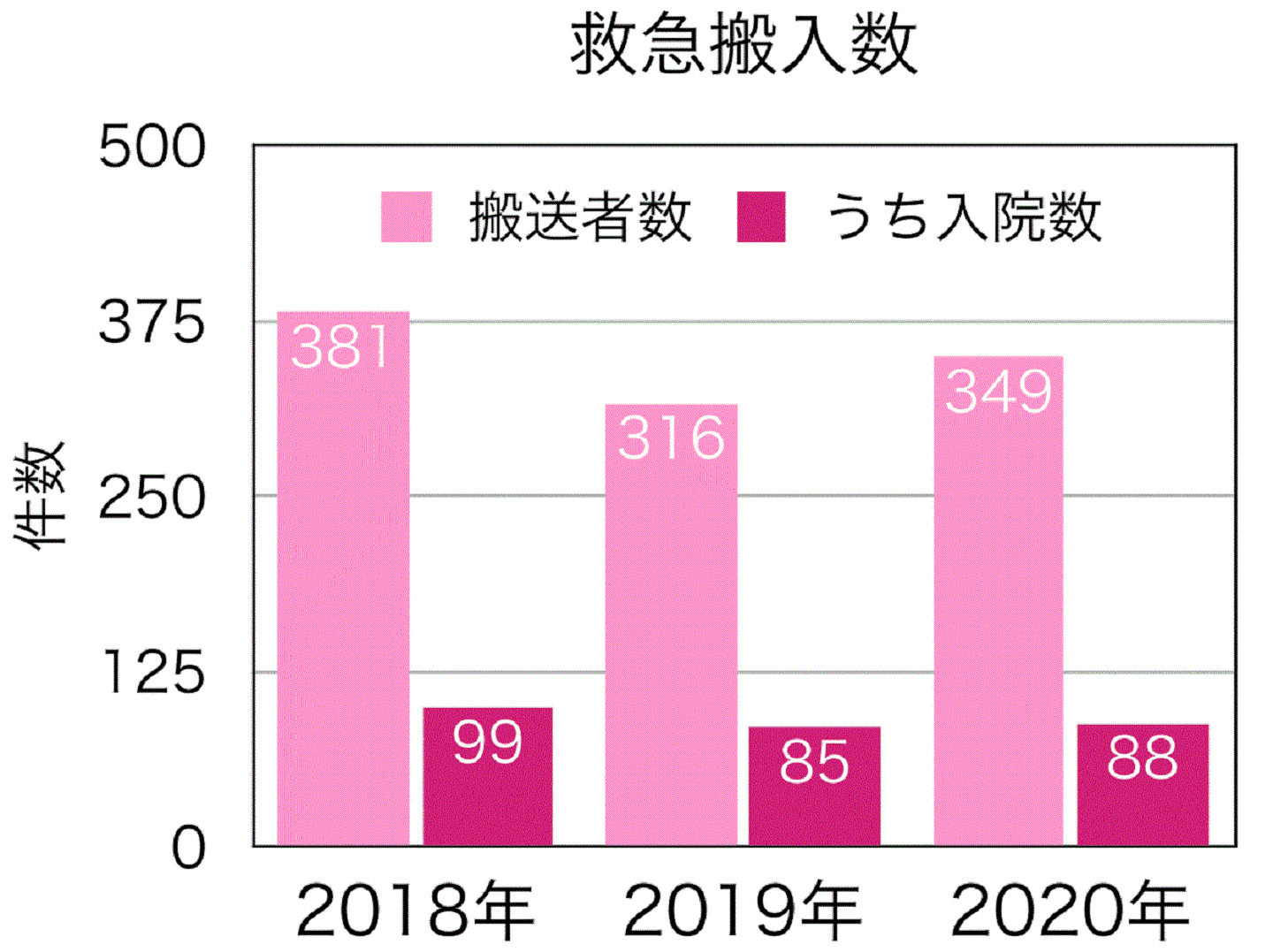 入院グラフ