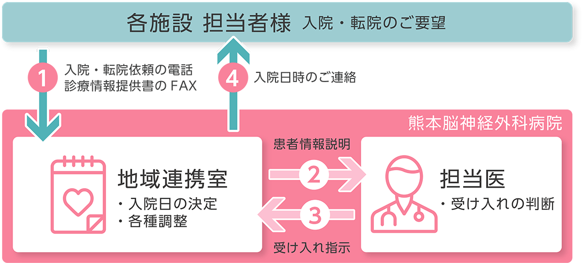 入院・転院の受け入れについて