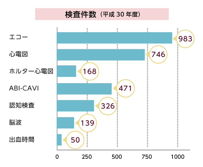 検査種別件数