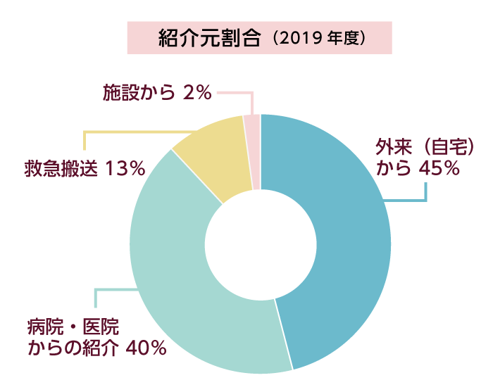 １ヶ月平均入退院数