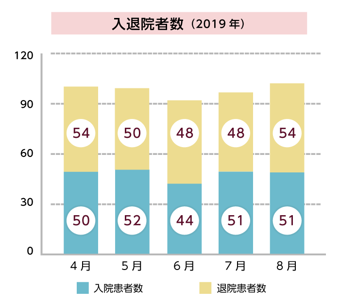 入院転機