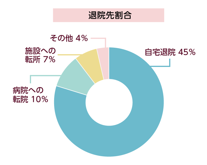 退院転機