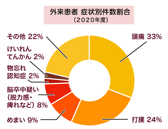 １日平均外来患者数