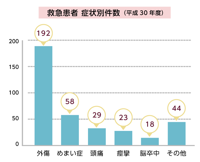 外来患者症状分類