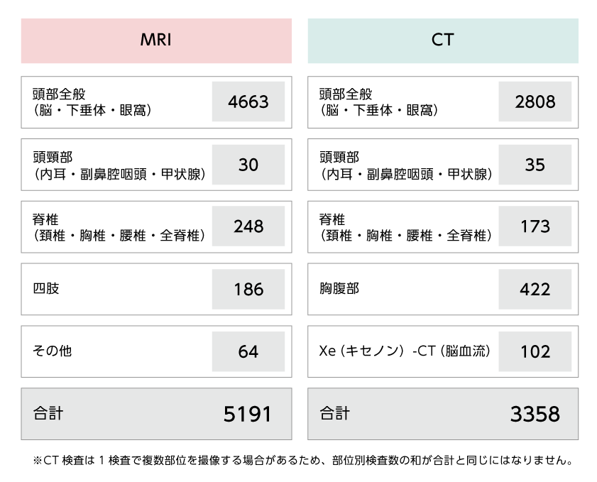 部位別実施件数