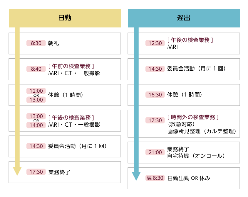 勤務体制