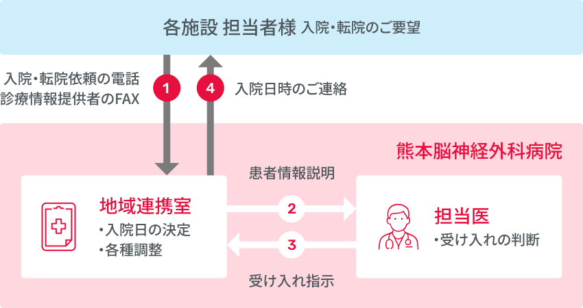 入院・転院の受け入れの流れ