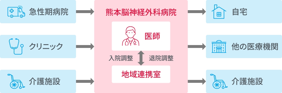 熊本脳神経外科の役割の図