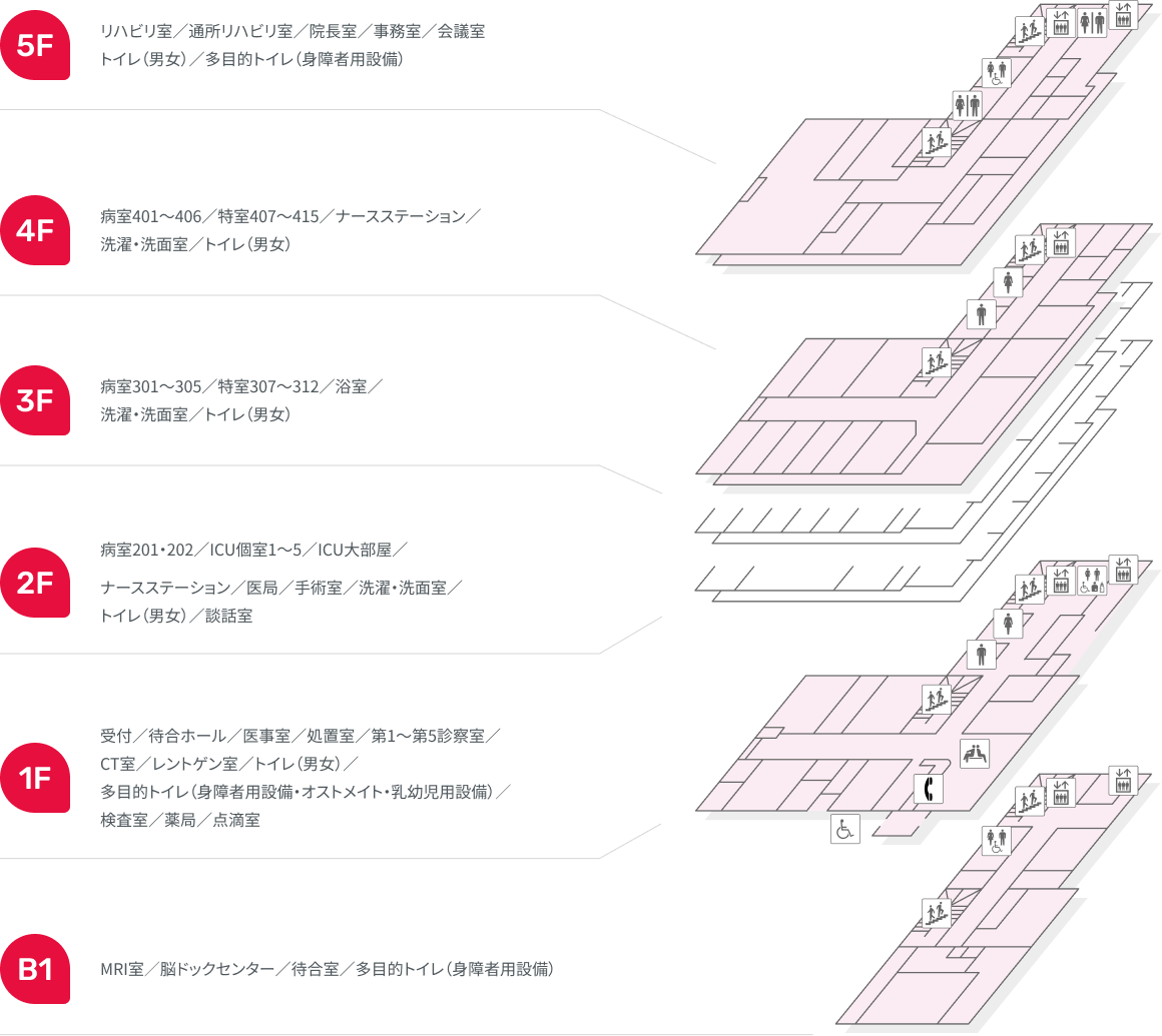 B1F MRI室／脳ドックセンター／待合室／多目的トイレ（身障者用設備） 1F 受付／待合ホール／医事室／処置室／第1～第5診察室／CT室／レントゲン室／トイレ（男女）／多目的トイレ（身障者用設備・オストメイト・乳幼児用設備）／検査室／薬局／点滴室 2F 病室201・202／ICU個室1～5／ICU大部屋／ナースステーション／医局／手術室／洗濯・洗面室／トイレ（男女）／談話室 3F 病室301～305／特室307～312／浴室／洗濯・洗面室／トイレ（男女） 4F 病室401～406／特室407～415／ナースステーション／洗濯・洗面室／トイレ（男女） 5F リハビリ室／通所リハビリ室／院長室／事務室／会議室トイレ（男女）／多目的トイレ（身障者用設備）