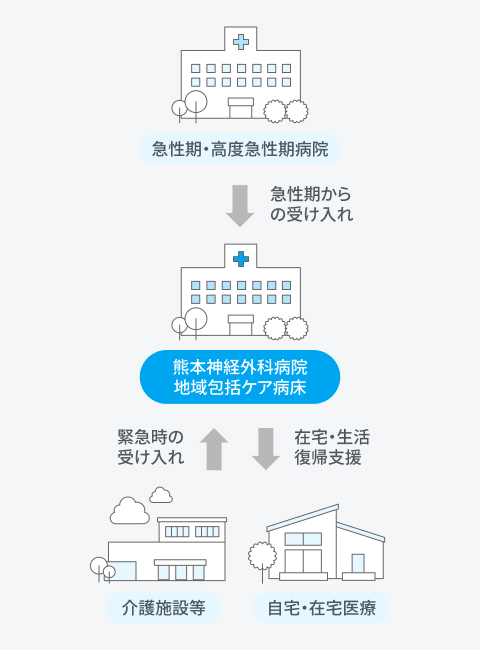 地域包括ケア病床の流れ