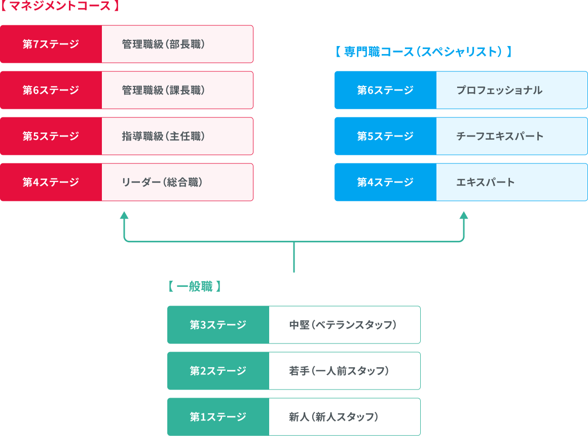 キャリアアップ支援制度図 